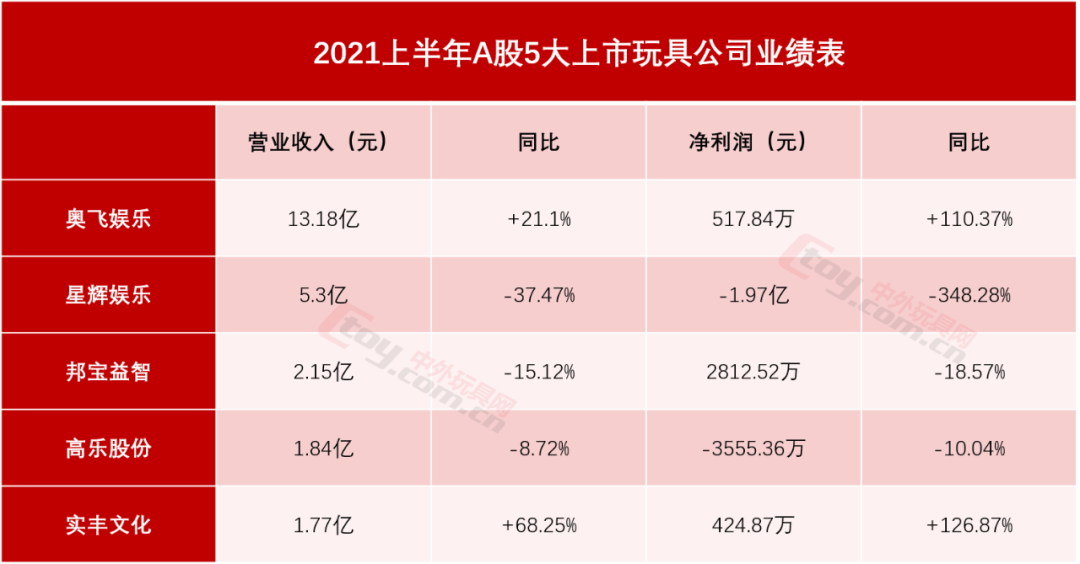 國內8大上市玩具公司，上半年賺錢了嗎？